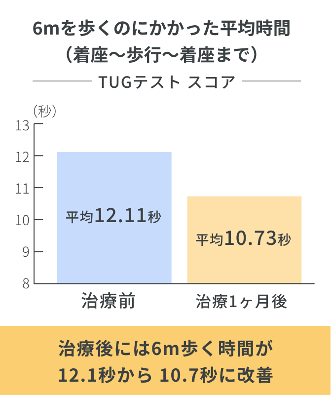 歩くのにかかった平均時間
